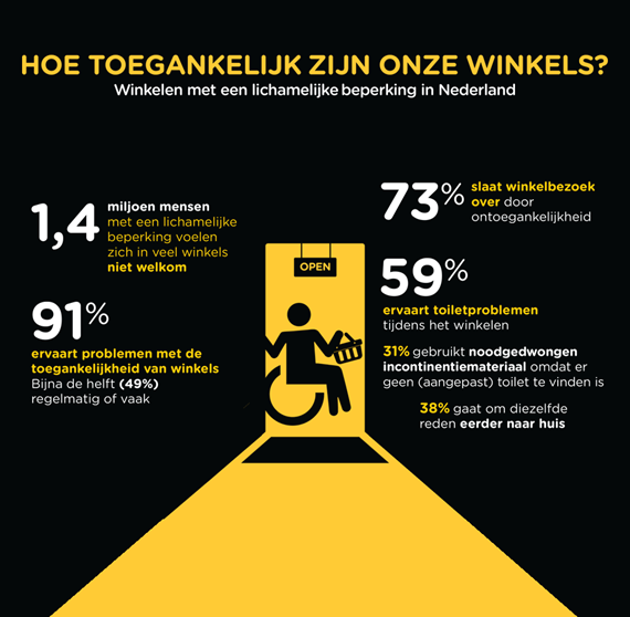 Hoe toegankelijk zijn onze winkels, de cijfers